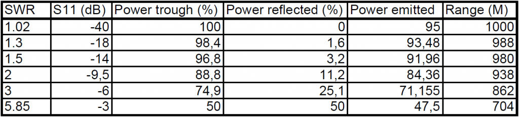 SWR and S11 return loss antenna measurement